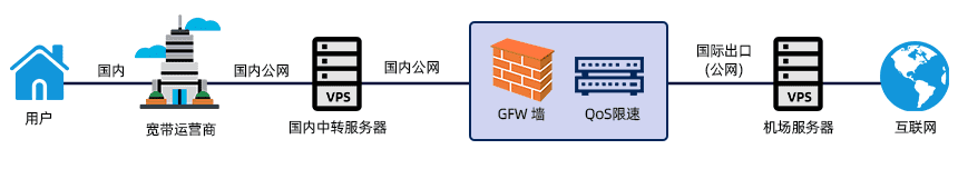 国内中转机场示意图