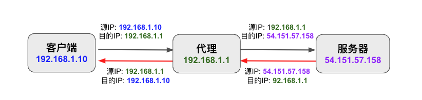 普通代理示意图